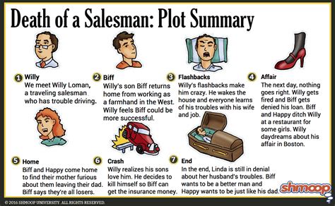 death of salesman sparknotes|death of a salesman summary.